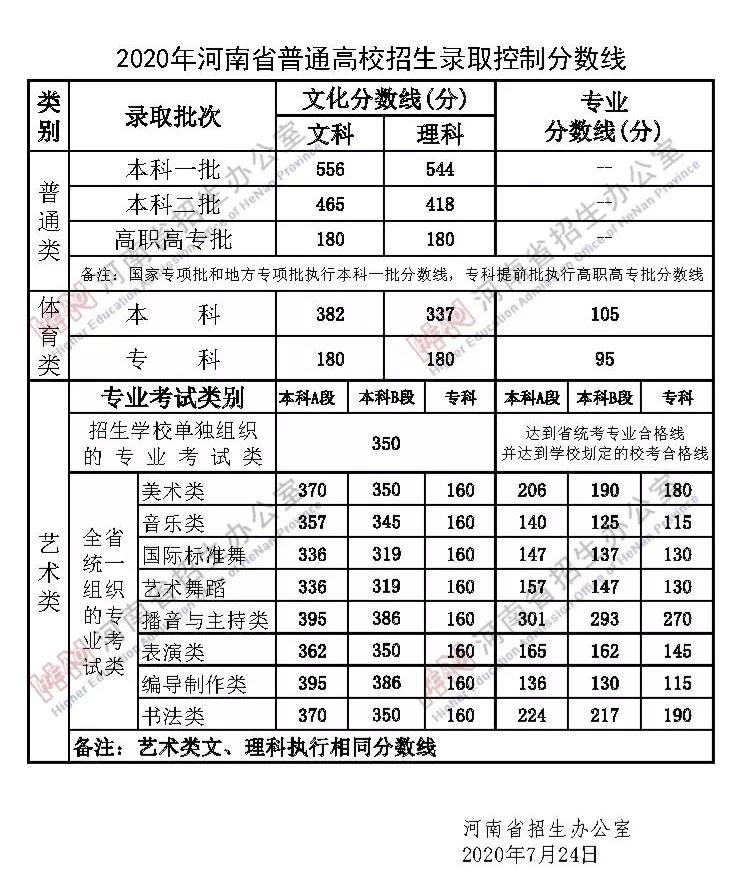2020年河南省普通高校招生录取控制分数线公布 (https://www.hnyixiao.cn/) 教育资讯 第1张