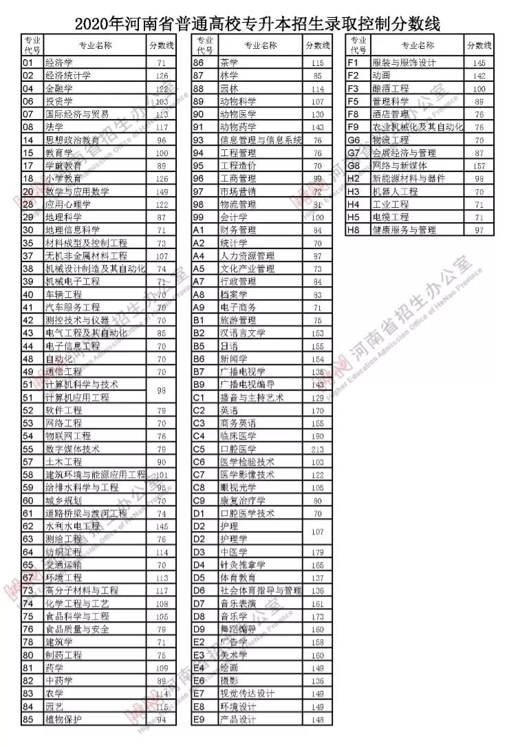 2020年河南省普通高校招生录取控制分数线公布 (https://www.hnyixiao.cn/) 教育资讯 第2张