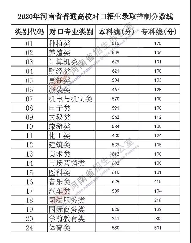 2020年河南省普通高校招生录取控制分数线公布 (https://www.hnyixiao.cn/) 教育资讯 第3张