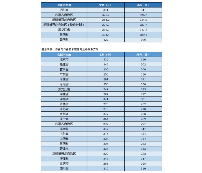 中央音乐学院 2020 年本科招生各科招考方向专业成绩合成比例及专业合格要求 (https://www.hnyixiao.cn/) 教育资讯 第1张